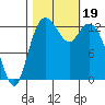 Walkers Landing tide chart for Thursday, October 19, 2023