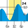 Walkers Landing tide chart for Tuesday, October 24, 2023