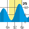 Walkers Landing tide chart for Wednesday, October 25, 2023