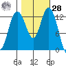 Walkers Landing tide chart for Saturday, October 28, 2023