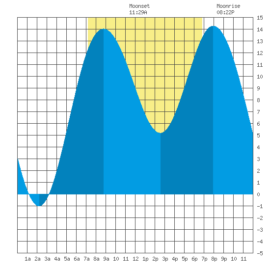 Walkers Landing tide chart for Monday, October 2, 2023