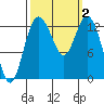 Walkers Landing tide chart for Monday, October 2, 2023