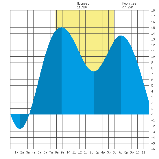 Walkers Landing tide chart for Tuesday, October 31, 2023
