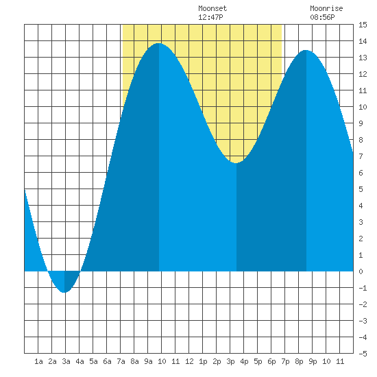 Walkers Landing tide chart for Tuesday, October 3, 2023