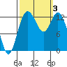 Walkers Landing tide chart for Tuesday, October 3, 2023