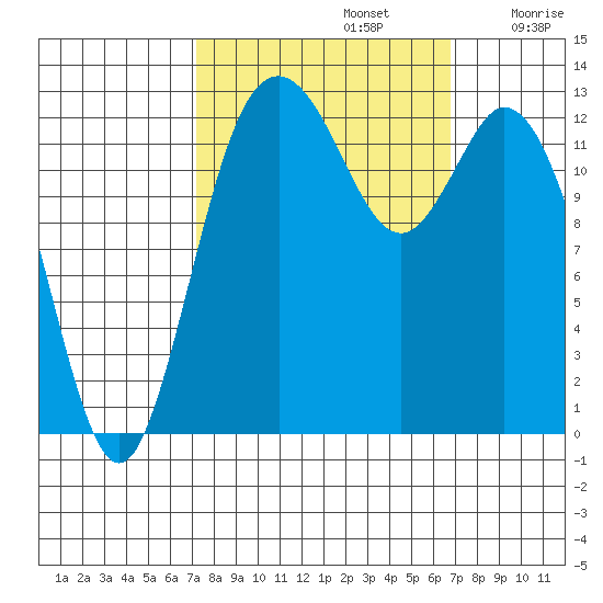 Walkers Landing tide chart for Wednesday, October 4, 2023