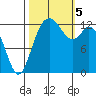 Walkers Landing tide chart for Thursday, October 5, 2023