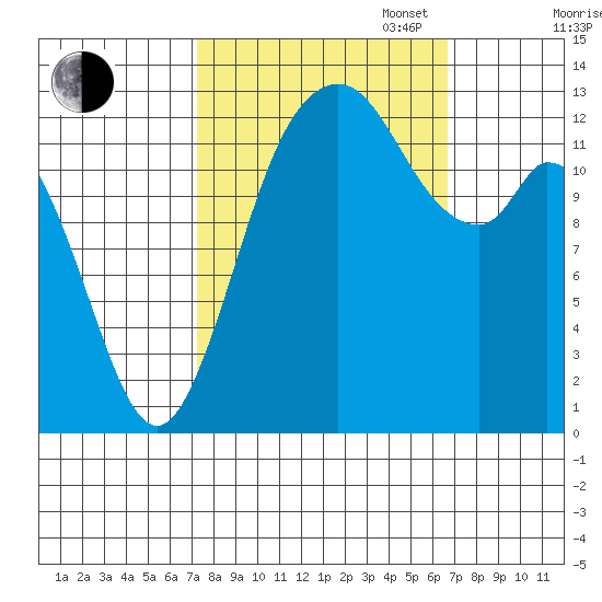 Walkers Landing tide chart for Friday, October 6, 2023
