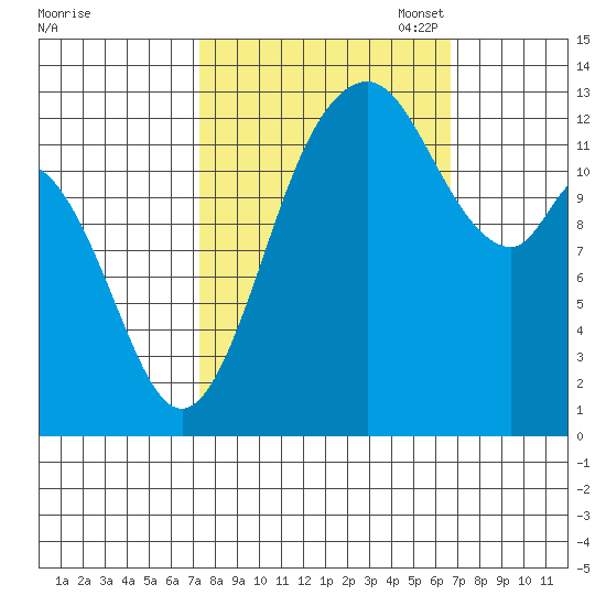 Walkers Landing tide chart for Saturday, October 7, 2023