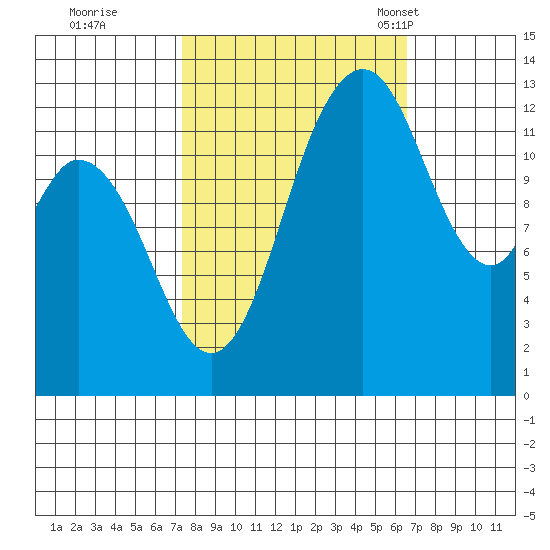Walkers Landing tide chart for Monday, October 9, 2023