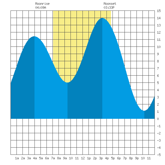 Walkers Landing tide chart for Friday, November 10, 2023