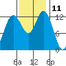 Walkers Landing tide chart for Saturday, November 11, 2023