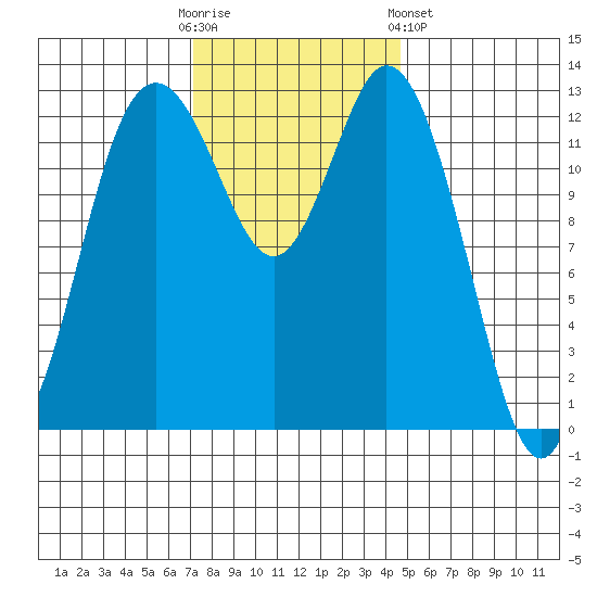 Walkers Landing tide chart for Sunday, November 12, 2023
