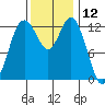 Walkers Landing tide chart for Sunday, November 12, 2023