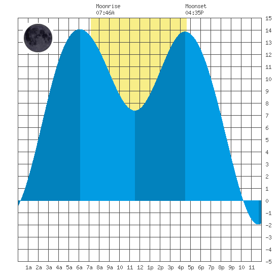Walkers Landing tide chart for Monday, November 13, 2023