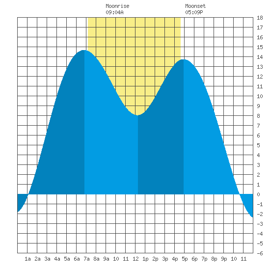 Walkers Landing tide chart for Tuesday, November 14, 2023