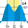 Walkers Landing tide chart for Tuesday, November 14, 2023