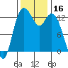Walkers Landing tide chart for Thursday, November 16, 2023