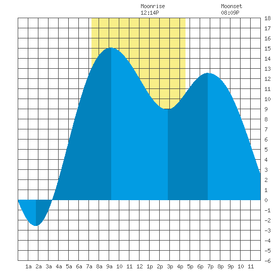 Walkers Landing tide chart for Friday, November 17, 2023