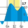 Walkers Landing tide chart for Friday, November 17, 2023