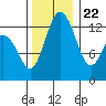 Walkers Landing tide chart for Wednesday, November 22, 2023