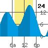 Walkers Landing tide chart for Friday, November 24, 2023