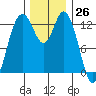 Walkers Landing tide chart for Sunday, November 26, 2023