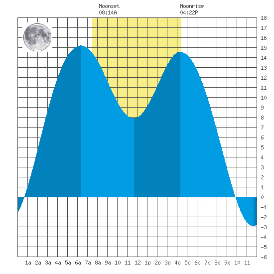 Walkers Landing tide chart for Monday, November 27, 2023