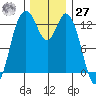 Walkers Landing tide chart for Monday, November 27, 2023
