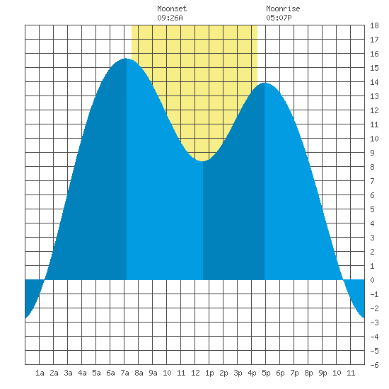 Walkers Landing tide chart for Tuesday, November 28, 2023