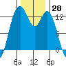 Walkers Landing tide chart for Tuesday, November 28, 2023