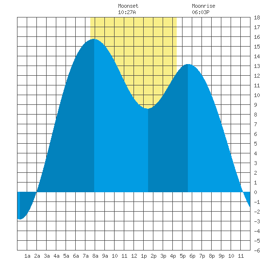 Walkers Landing tide chart for Wednesday, November 29, 2023