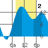 Walkers Landing tide chart for Thursday, November 2, 2023