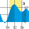 Walkers Landing tide chart for Friday, November 3, 2023