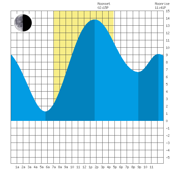 Walkers Landing tide chart for Sunday, November 5, 2023
