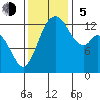 Walkers Landing tide chart for Sunday, November 5, 2023