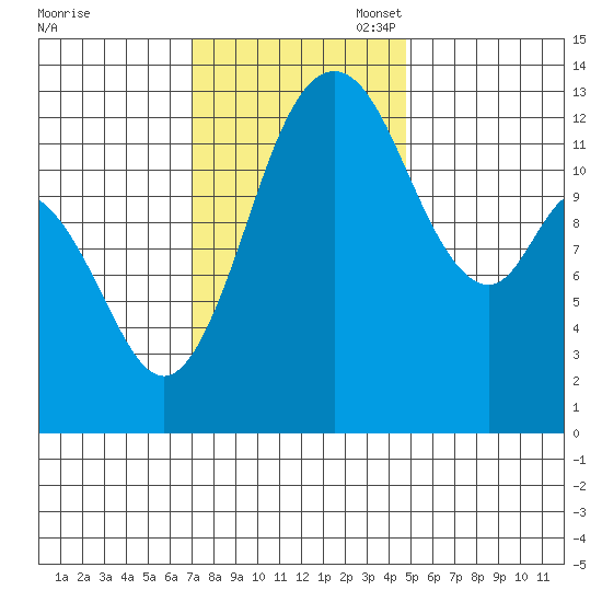 Walkers Landing tide chart for Monday, November 6, 2023