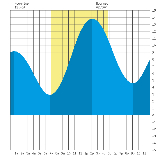Walkers Landing tide chart for Tuesday, November 7, 2023