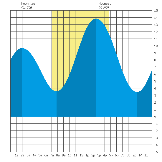 Walkers Landing tide chart for Wednesday, November 8, 2023
