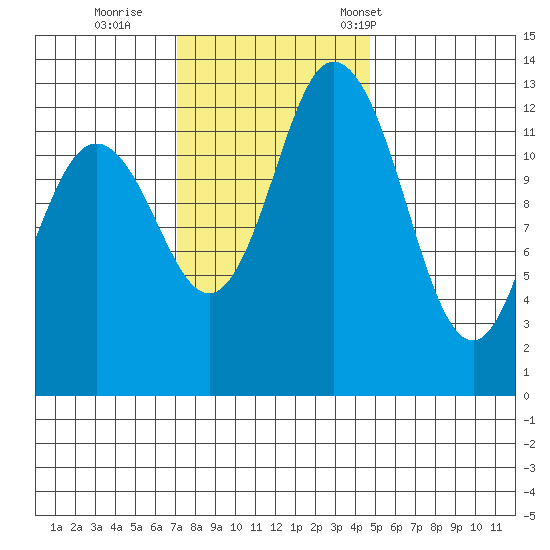 Walkers Landing tide chart for Thursday, November 9, 2023