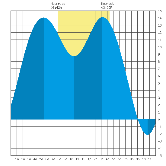 Walkers Landing tide chart for Monday, December 11, 2023
