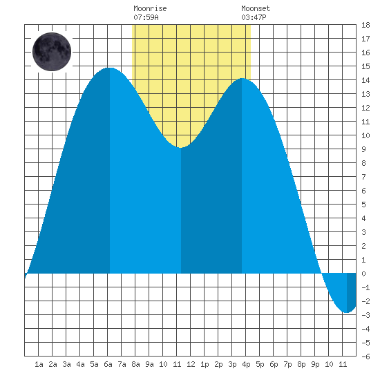Walkers Landing tide chart for Tuesday, December 12, 2023