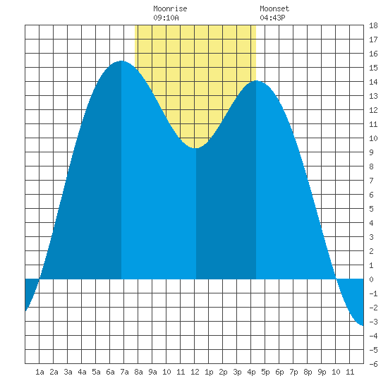 Walkers Landing tide chart for Wednesday, December 13, 2023