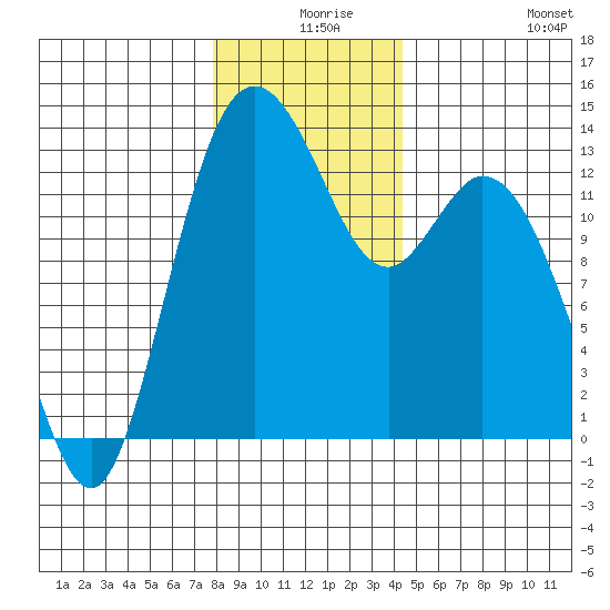Walkers Landing tide chart for Sunday, December 17, 2023