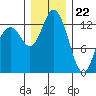 Walkers Landing tide chart for Friday, December 22, 2023
