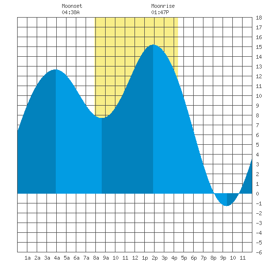 Walkers Landing tide chart for Saturday, December 23, 2023