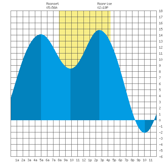 Walkers Landing tide chart for Sunday, December 24, 2023