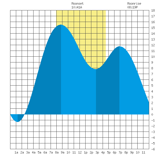 Walkers Landing tide chart for Saturday, December 30, 2023