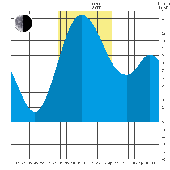 Walkers Landing tide chart for Monday, December 4, 2023