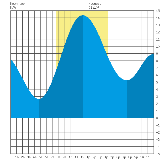 Walkers Landing tide chart for Tuesday, December 5, 2023